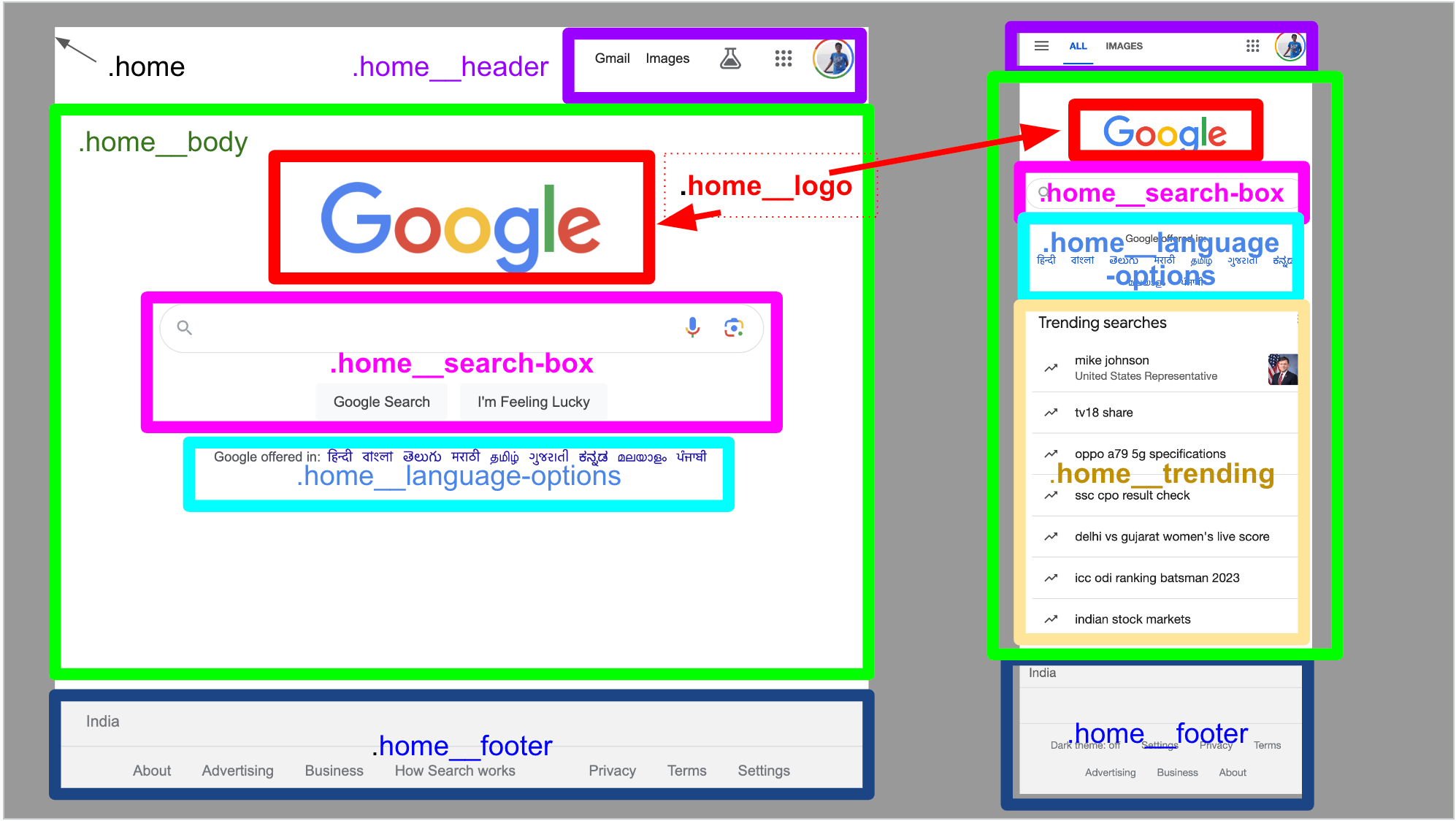 5 Step Process to Planning and Building a UI DOM Efficiently with Boxes, BEM and TDD