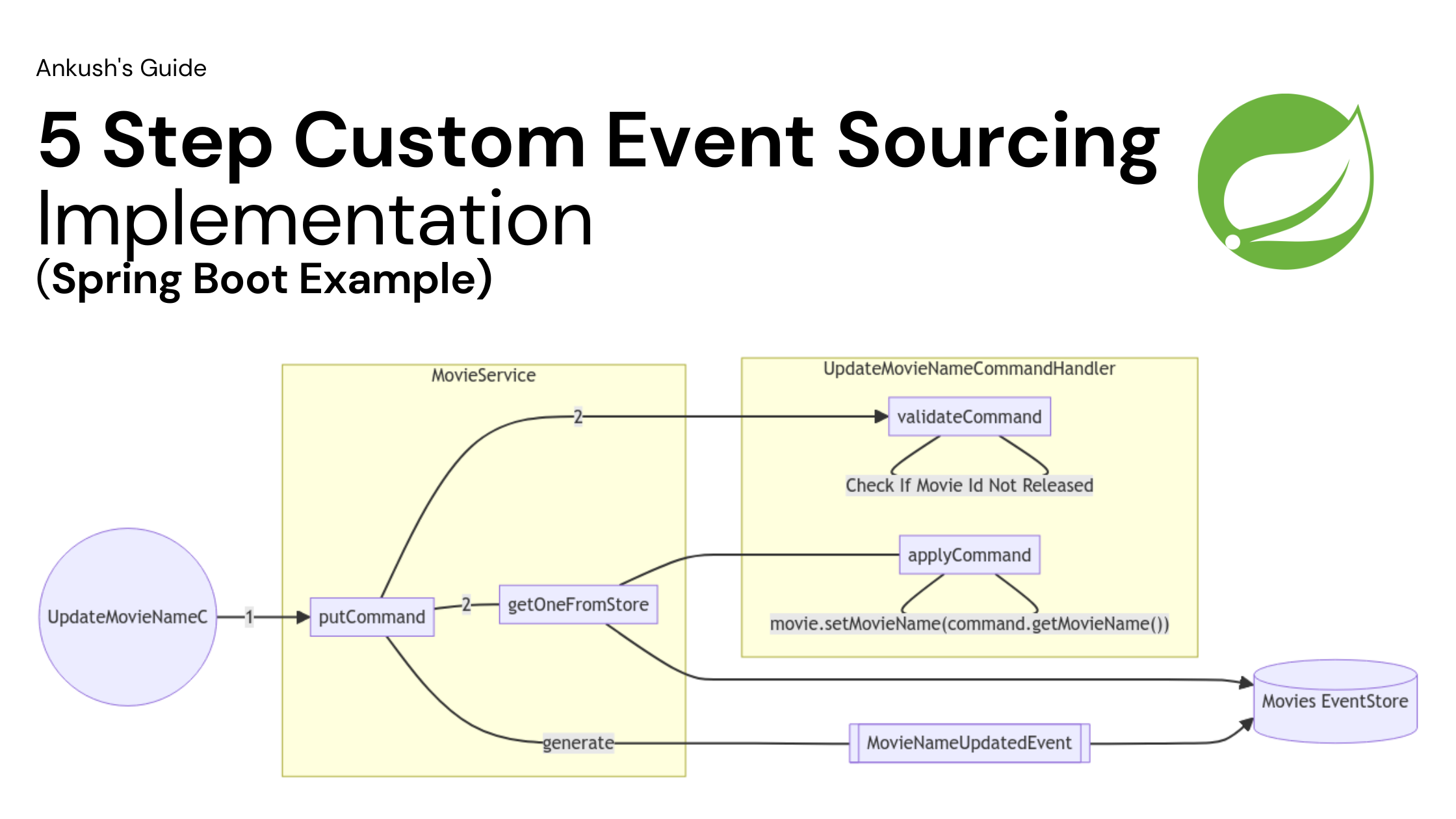 Implementing event sourcing in Spring Boot from scratch is easy. You just need to understand some core concepts.