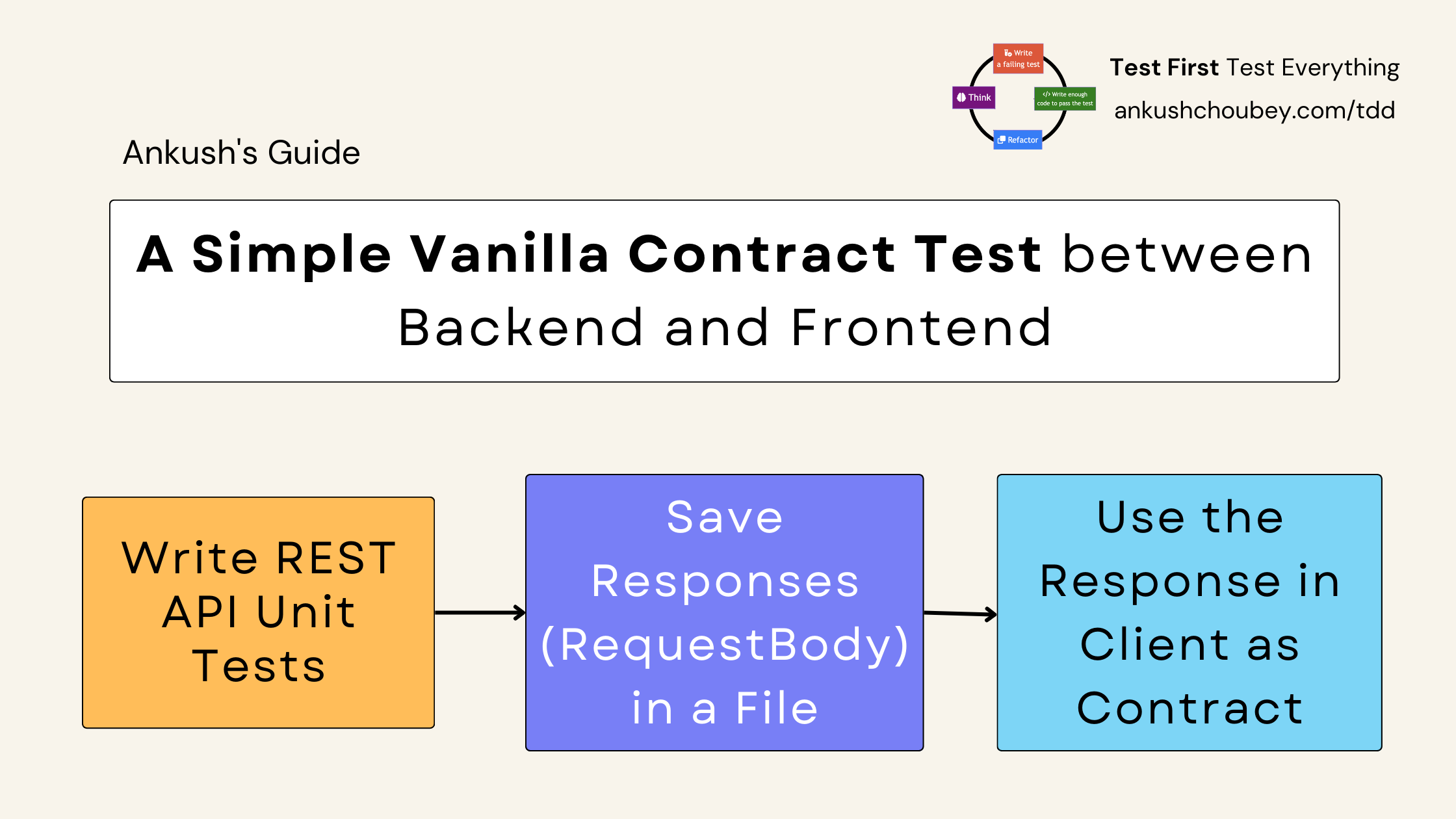 Response during unit tests can be saved in files which can be used for Testing UI.