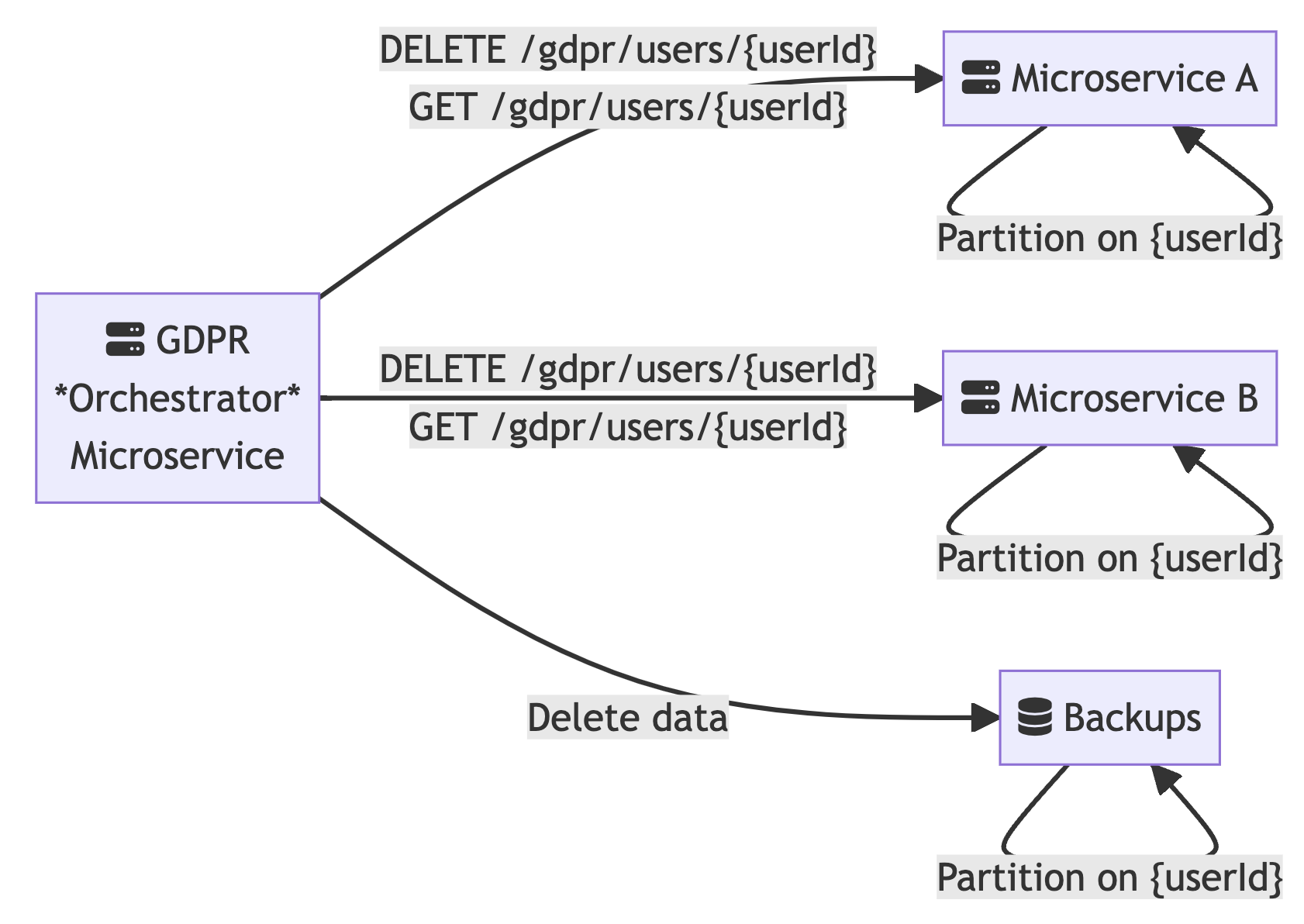Implementation GDPR - Download and Delete A Users Data in Microservice World