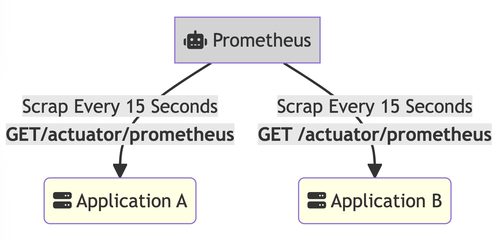 The Prometheus Cheatsheet