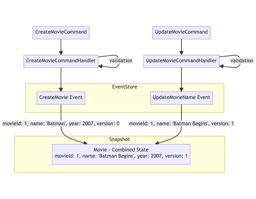 Understanding Event Sourcing